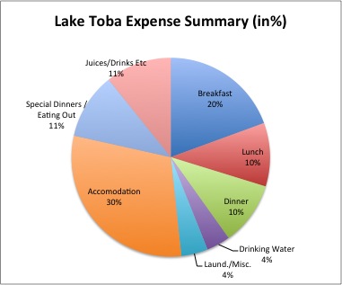  Empty Rucksack Travelers Daily Expenses Lake Toba 